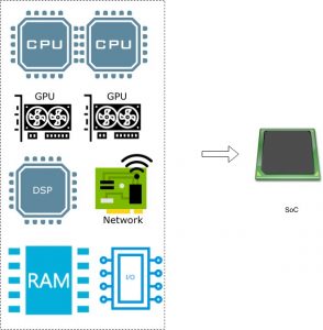Block diagram of the components in an SoC